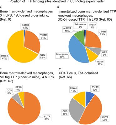 Conceptual Advances in Control of Inflammation by the RNA-Binding Protein Tristetraprolin